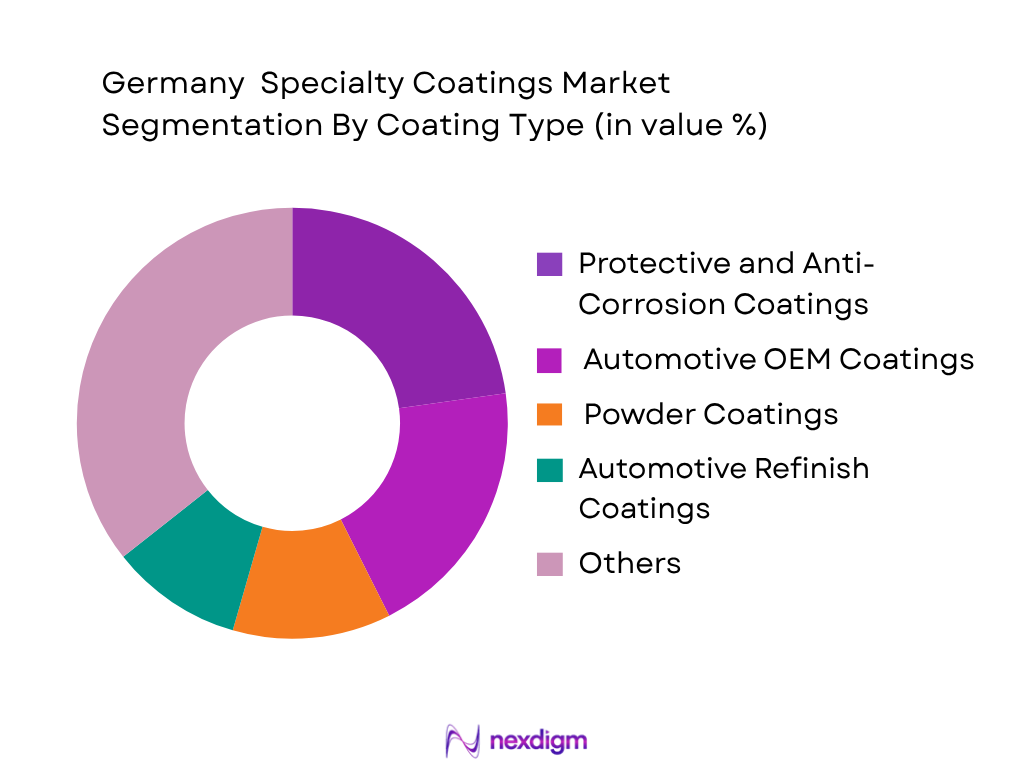 Germany Specialty Coatings Market by Coating Type