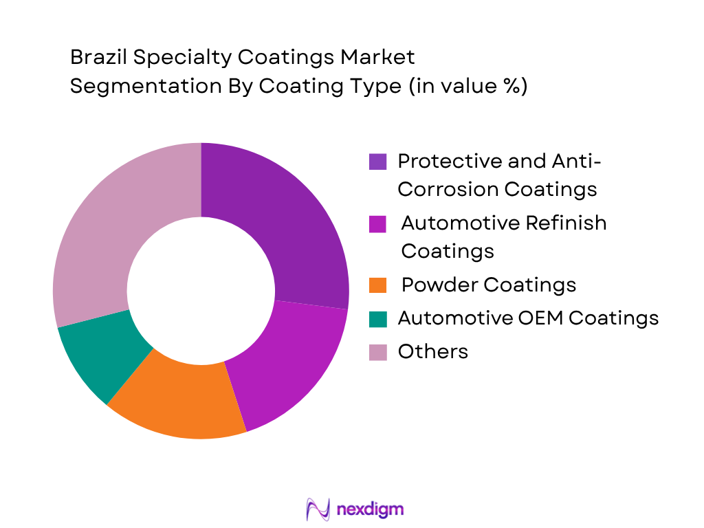 Brazil Specialty Coatings Market by Coating Type