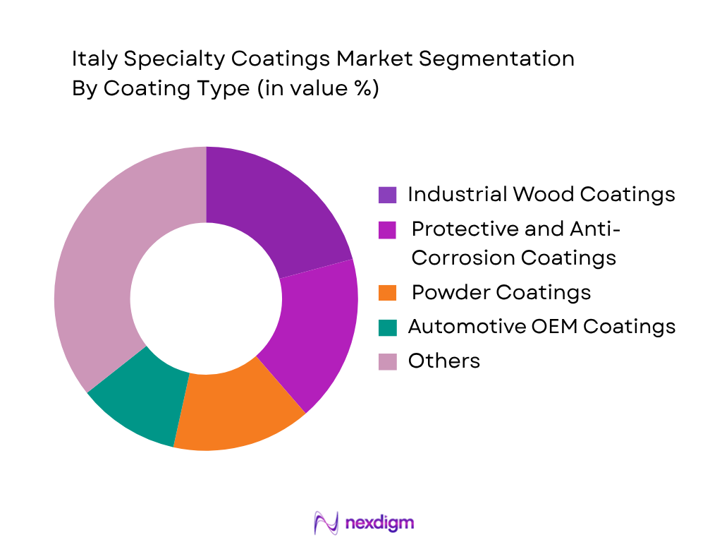 Italy Specialty Coatings Market by Coating Type