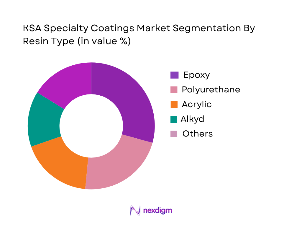 KSA Specialty Coatings Market by Resin Type