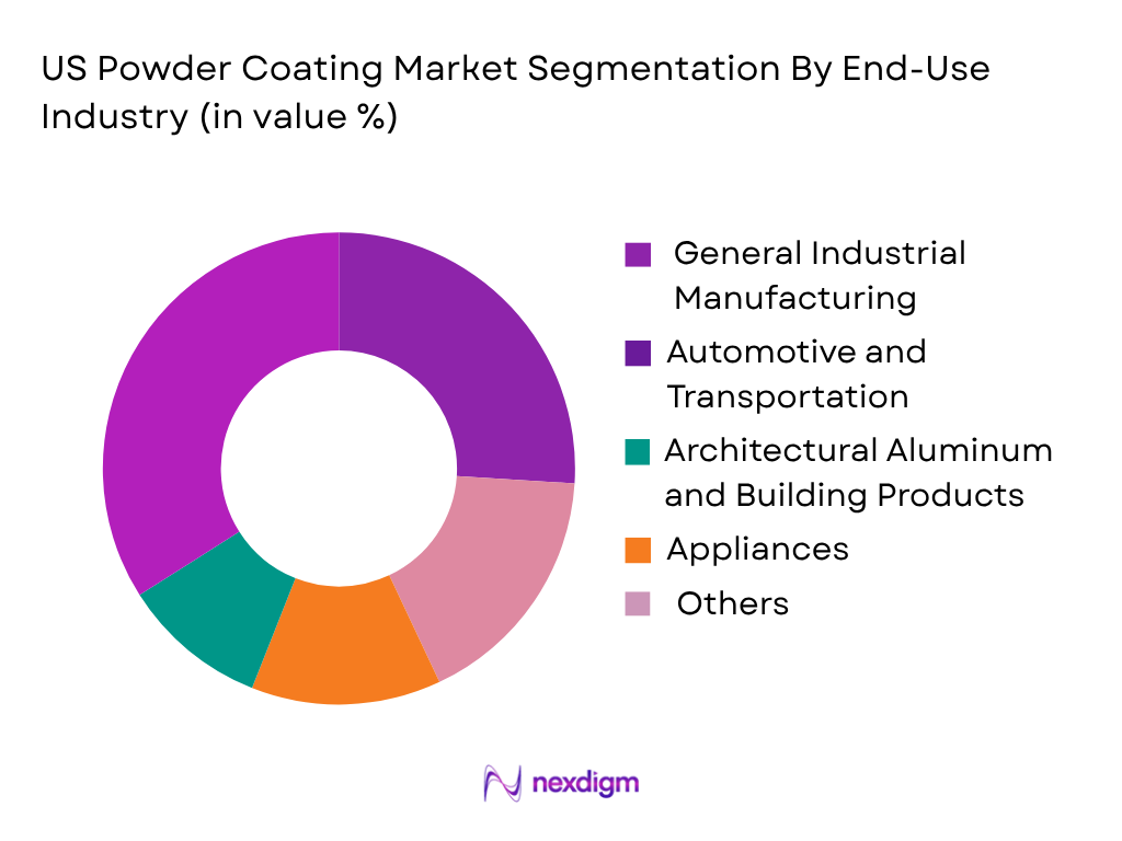 US Powder Coating Market by End-User Industry
