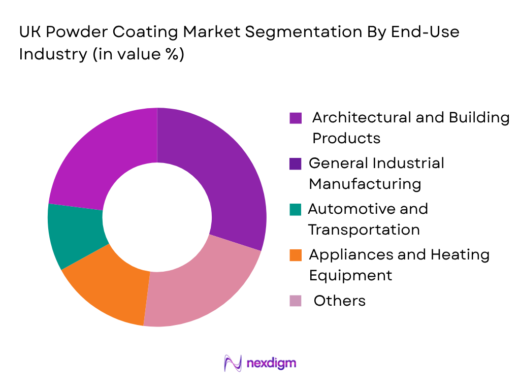 UK Powder Coating Market by End-User Industry