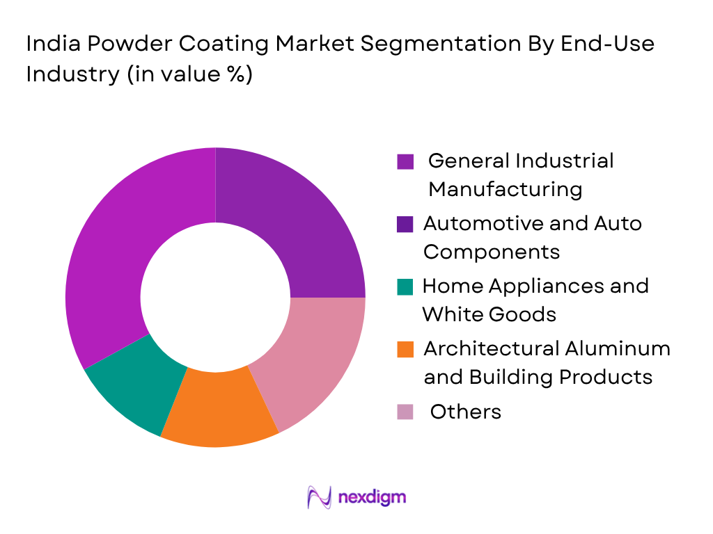 India Powder Coating Market by End-User Industry