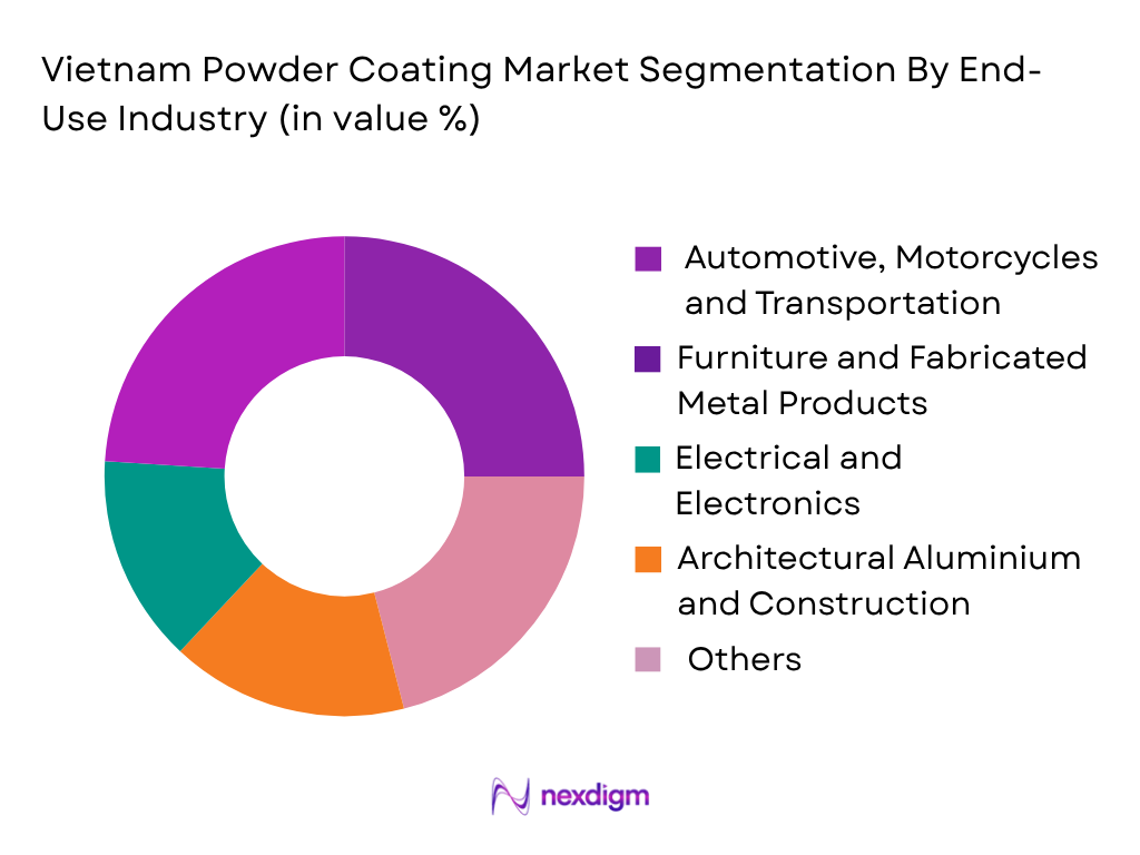 Vietnam Powder Coating Market by End-User Industry