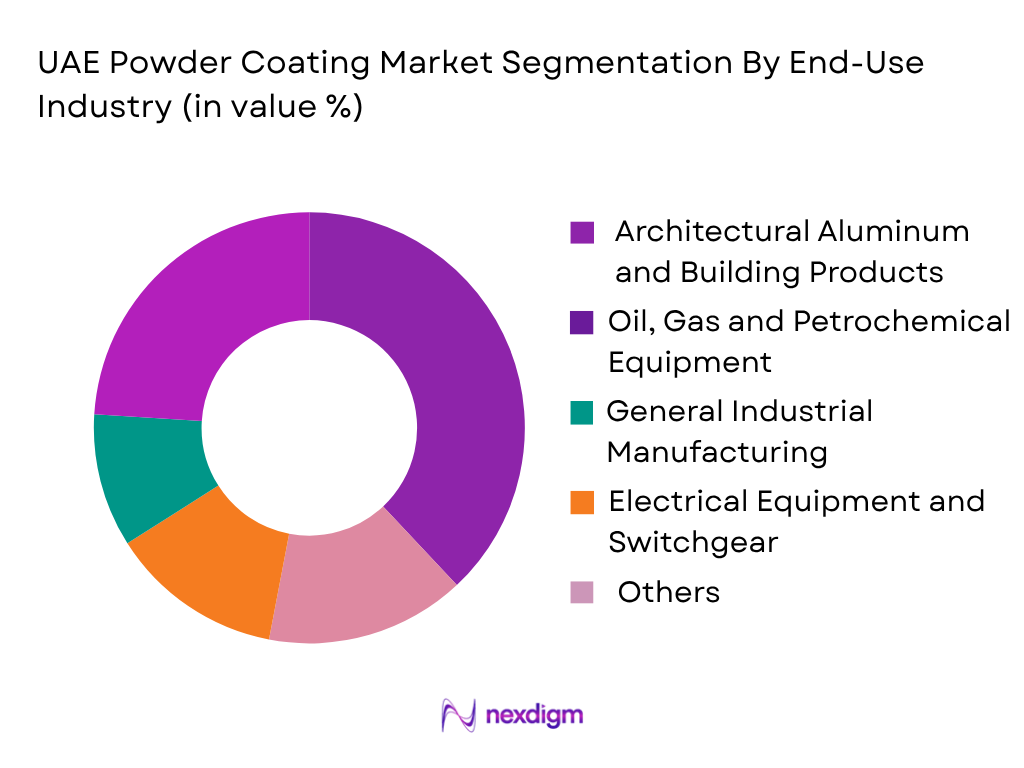 UAE Powder Coating Market by End-User Industry