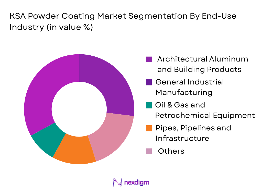 KSA Powder Coating Market by End-User Industry
