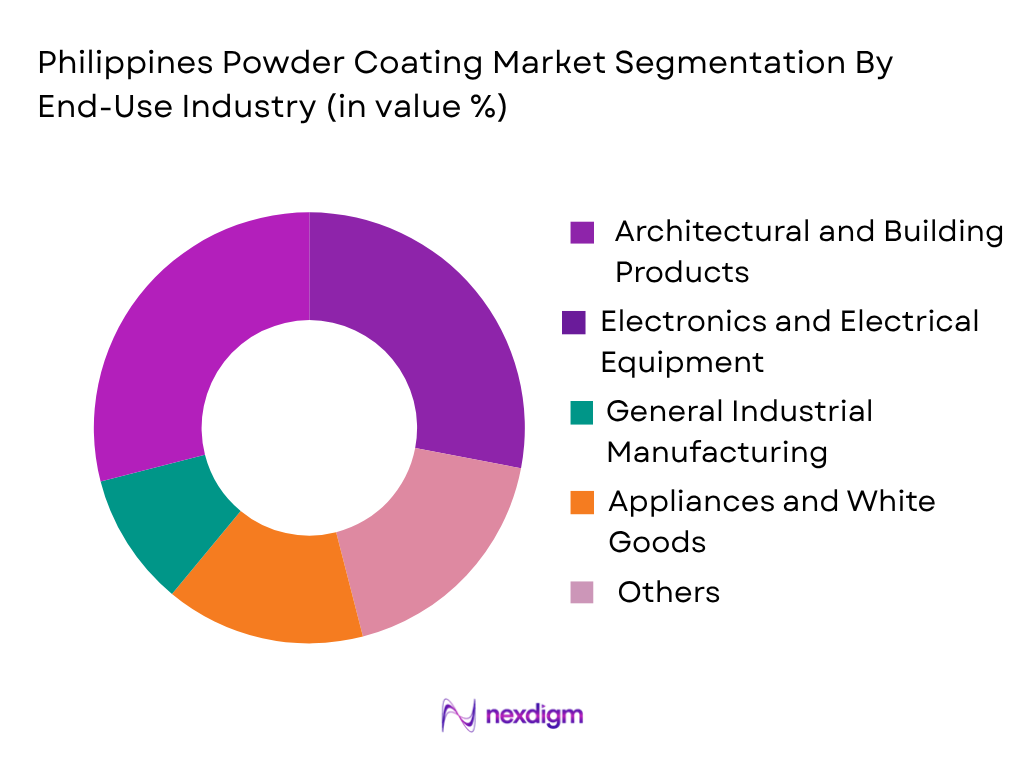 Philippines Powder Coating Market by End-User Industry