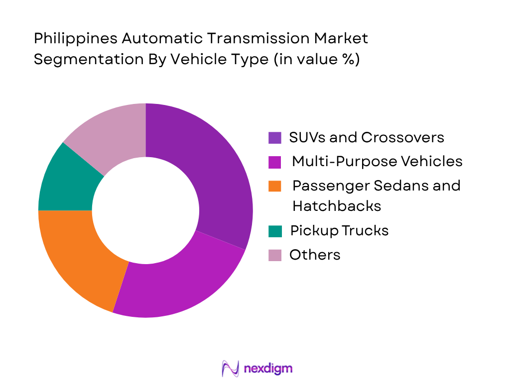 Philippines Automatic Transmission Market by Vehicles Type