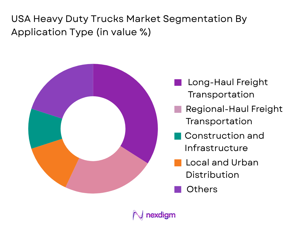 USA Heavy Duty Trucks Market by Application Type