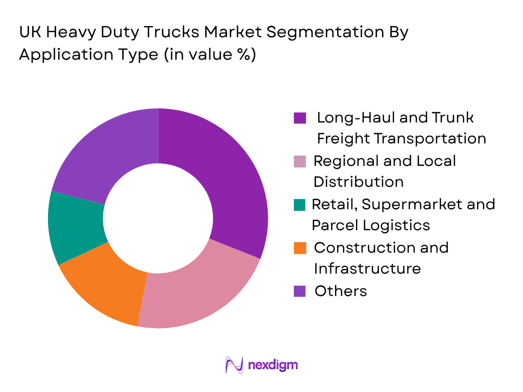 UK Heavy Duty Trucks Market by Application Type