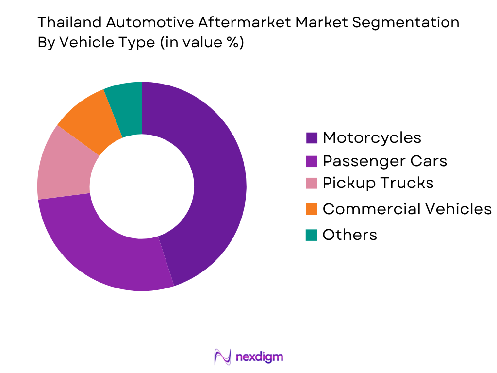 Thailand Automotive Aftermarket Market by Vehicles Type