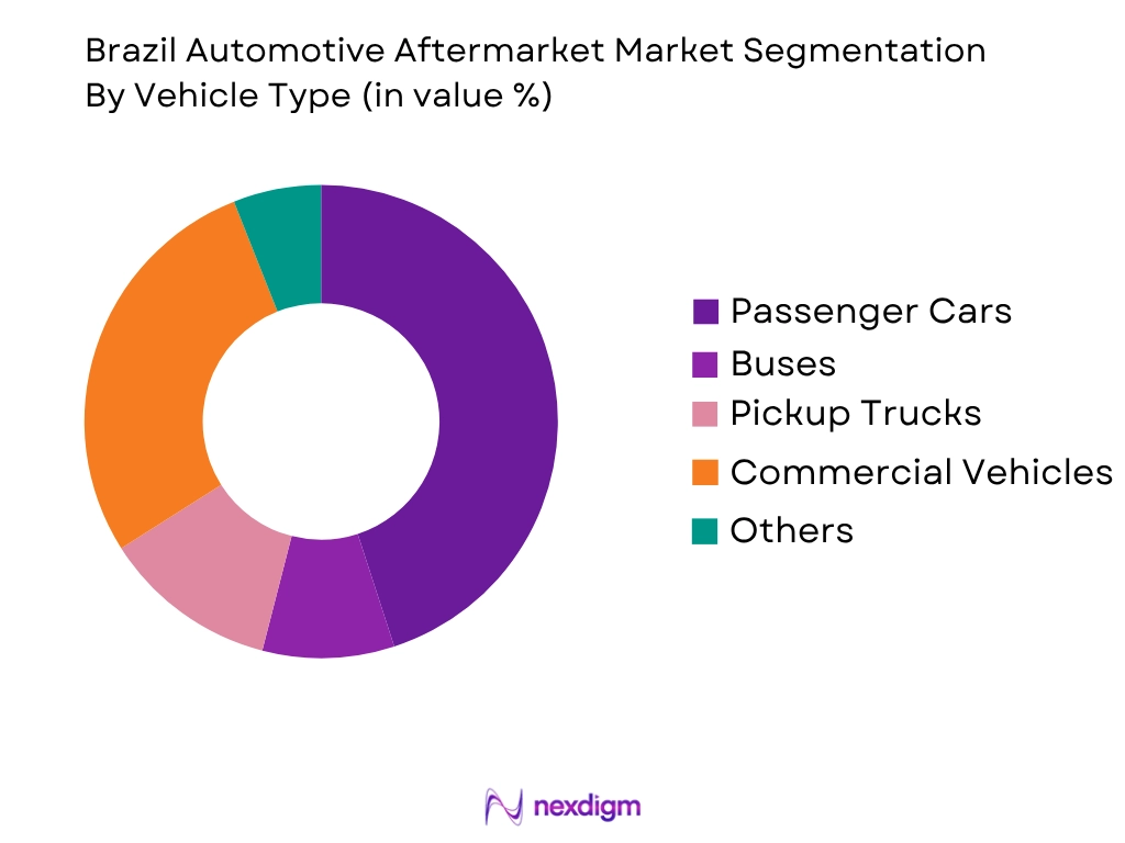 Brazil Automotive Aftermarket Market by Vehicles Type