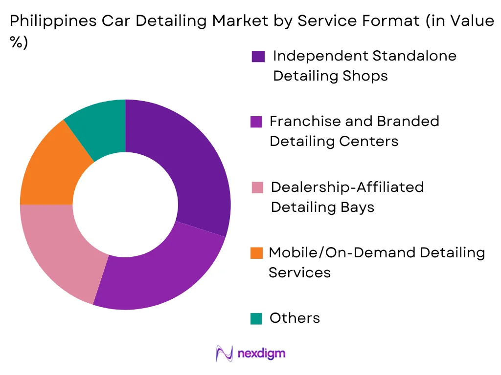 Philippines Car Detailing Market by Service Format