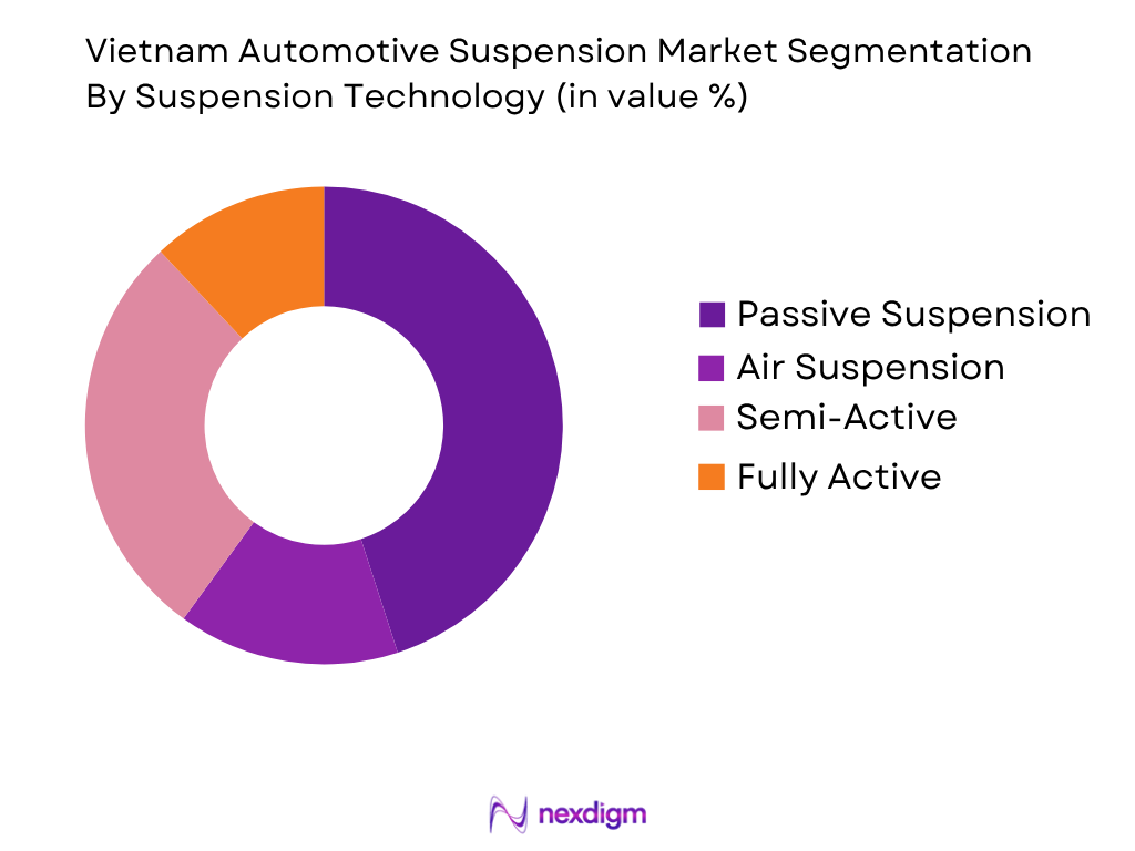 Vietnam Automotive Suspension Market by Suspension Technology