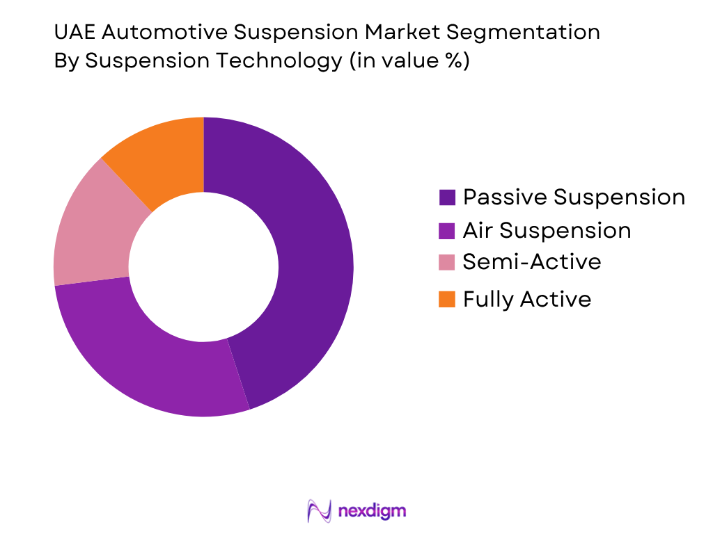 UAE Automotive Suspension Market by Suspension Technology