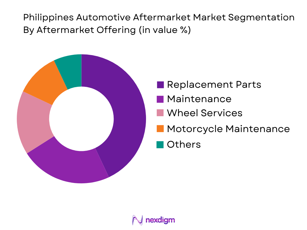 Philippines Automotive Aftermarket Market by Aftermarket Offering