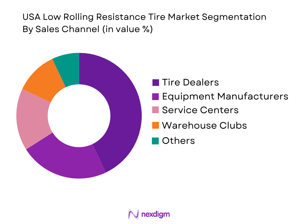 USA Low Rolling Resistance Tire Market by Sales Channel
