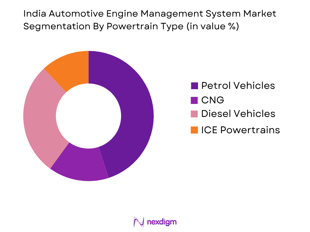 India Automotive Engine Management System Market by Powertrain Type