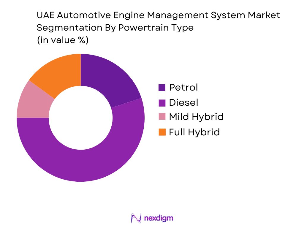 UAE Automotive Engine Management System Market by Powertrain Type