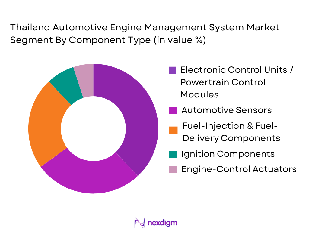 Thailand Automotive Engine Management System Market by Component Type
