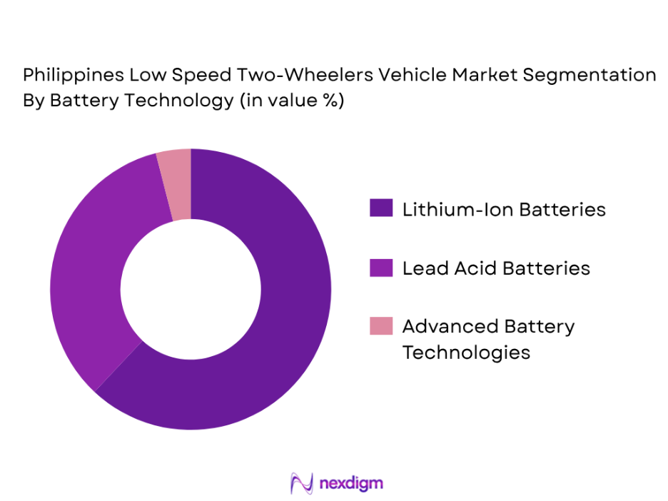 Philippines Low Speed Two-Wheelers Vehicle Market by Battery Technology