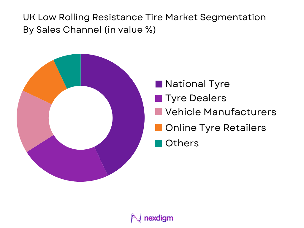 UK Low Rolling Resistance Tire Market by Sales Channel