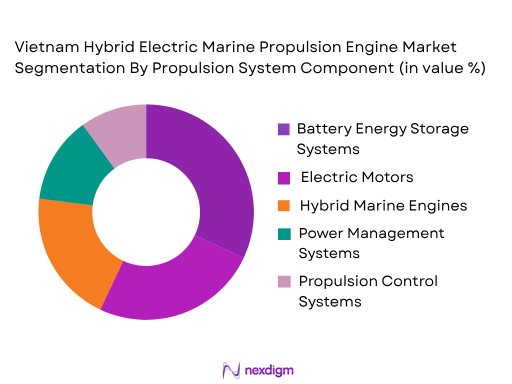 Vietnam Hybrid Electric Marine Propulsion Engine Market by Propulsion System Component
