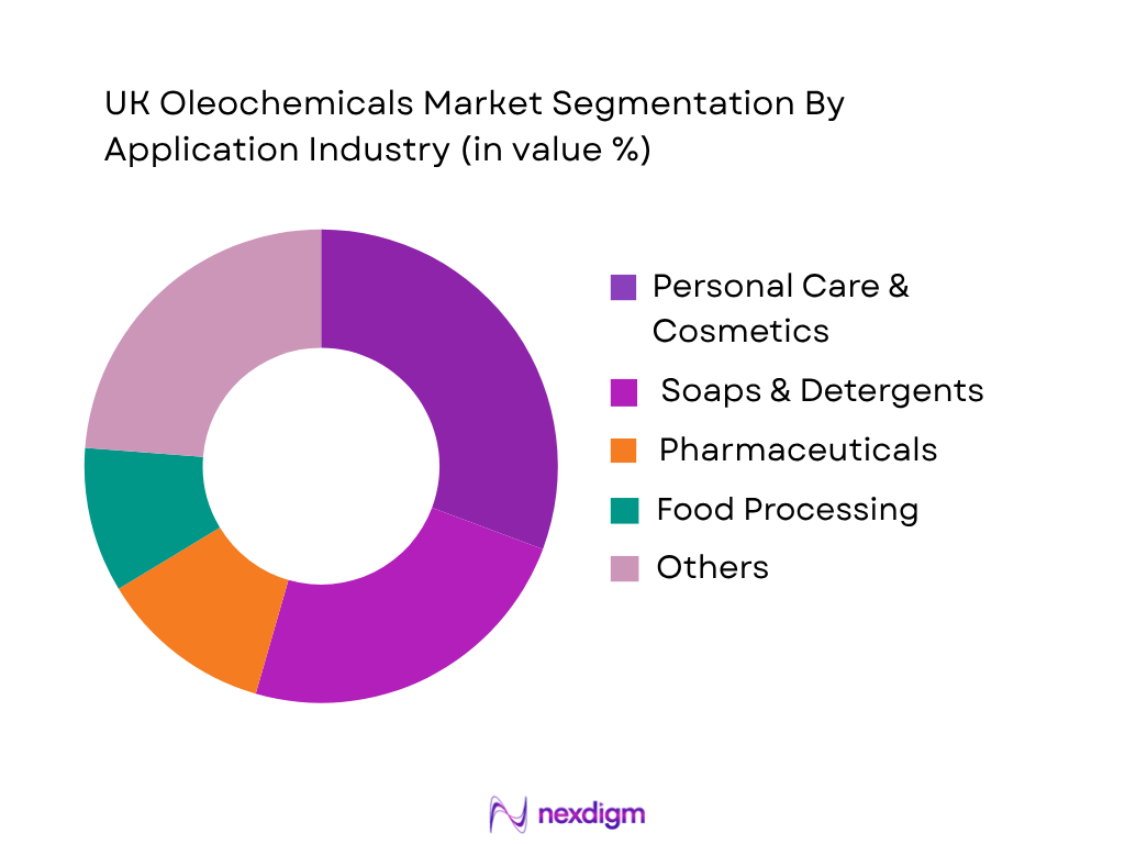 UK Oleochemicals Market by Application Industry