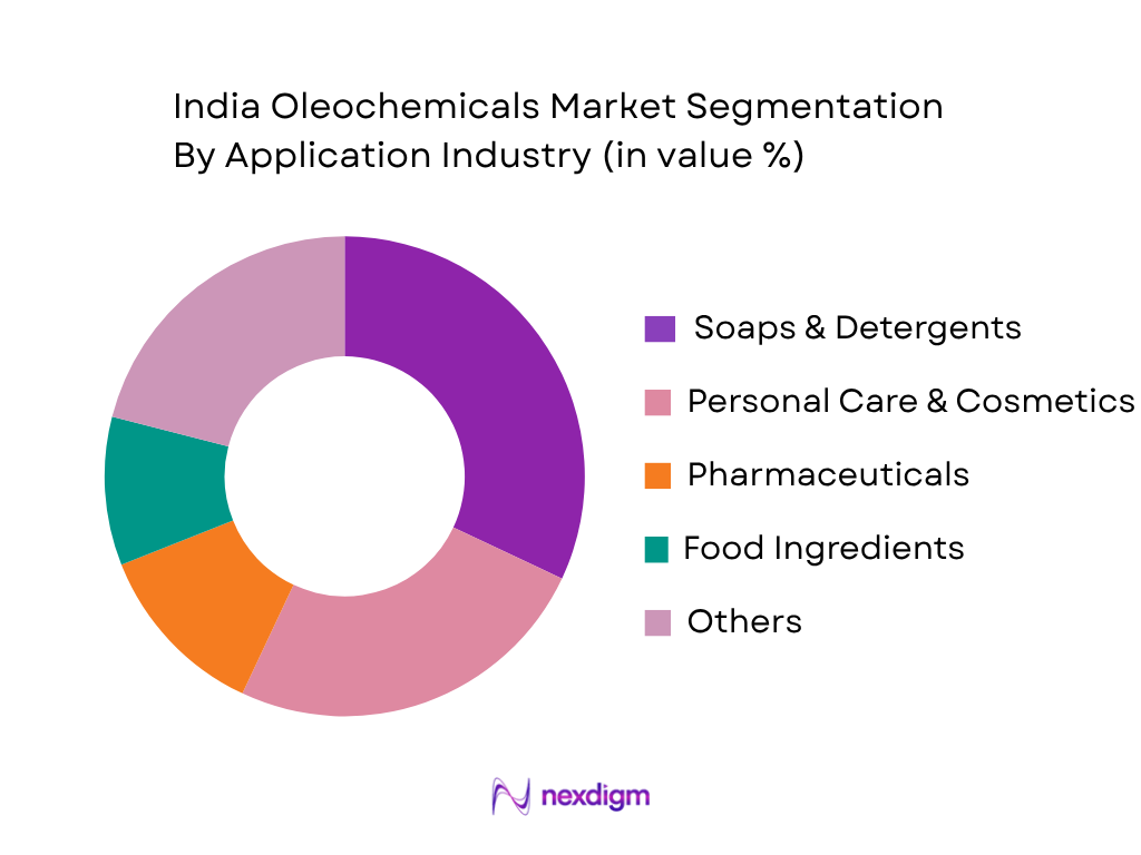 India Oleochemicals Market by Application Industry