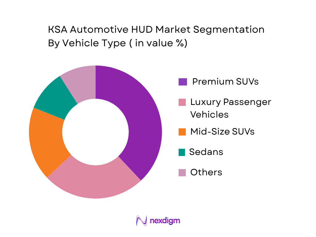 KSA Automotive HUD Market by Vehicle Type