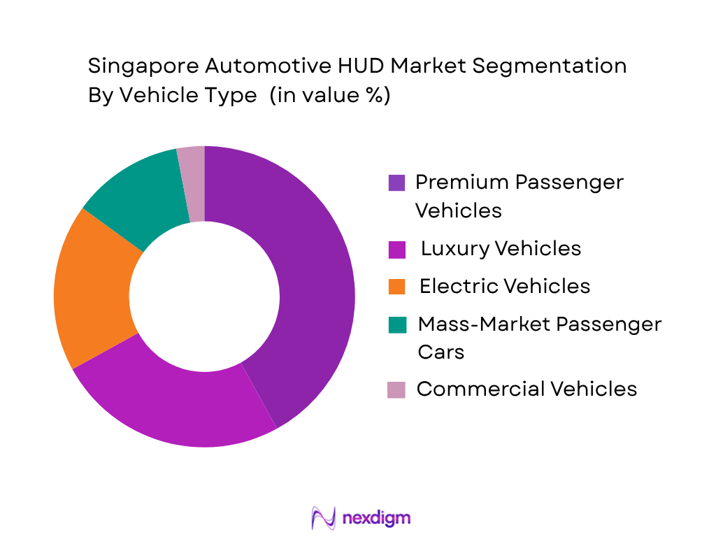 Singapore Automotive HUD Market by Vehicle Type
