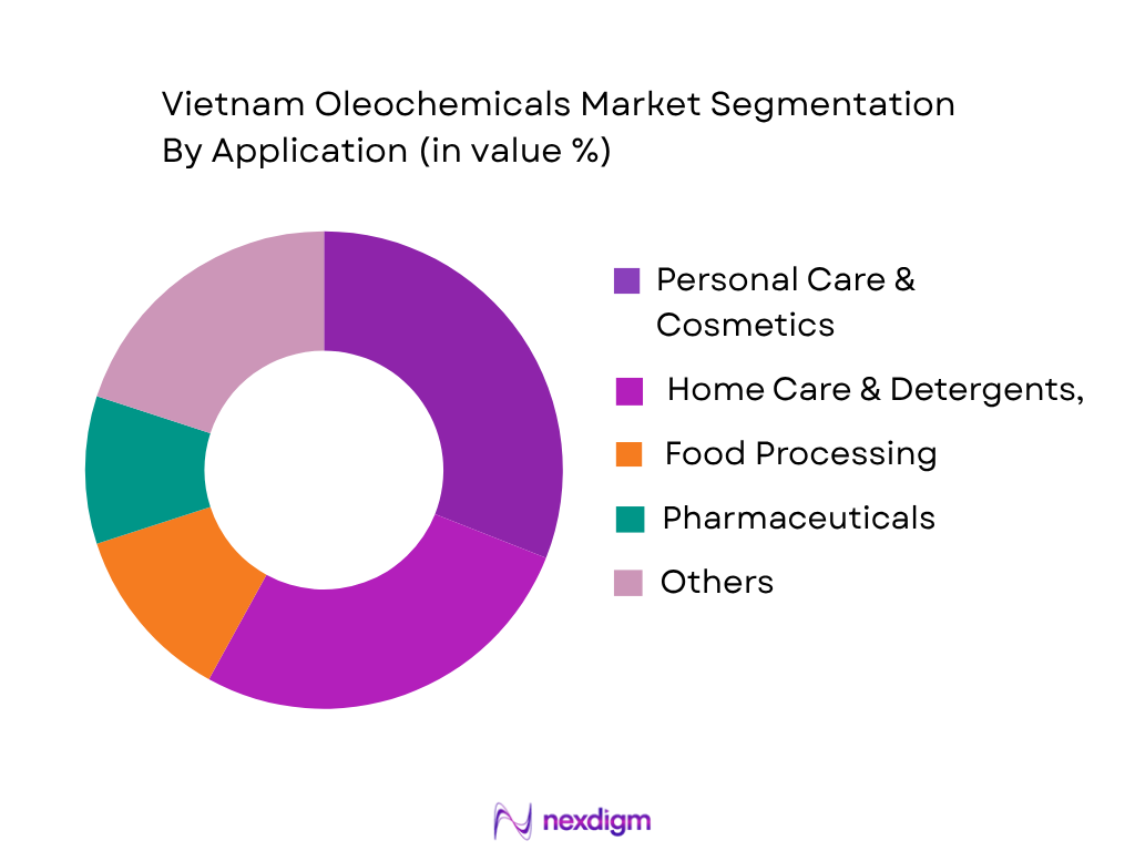Vietnam Oleochemicals Market by Application Industry