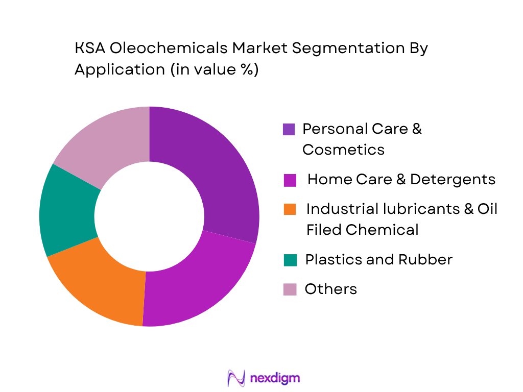 KSA Oleochemicals Market by Application Industry
