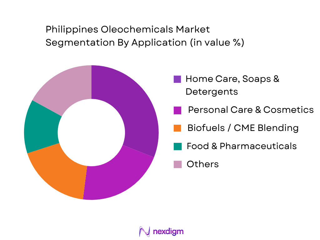 Philippines Oleochemicals Market by Application