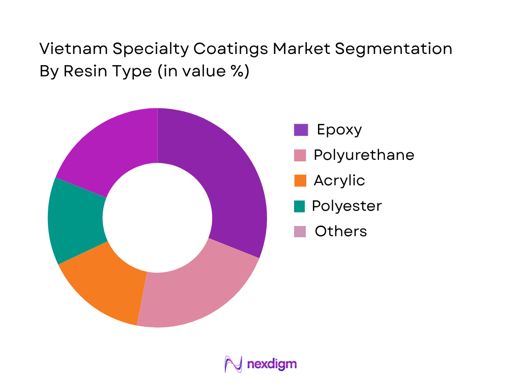 Vietnam Specialty Coatings Market by Resin Type
