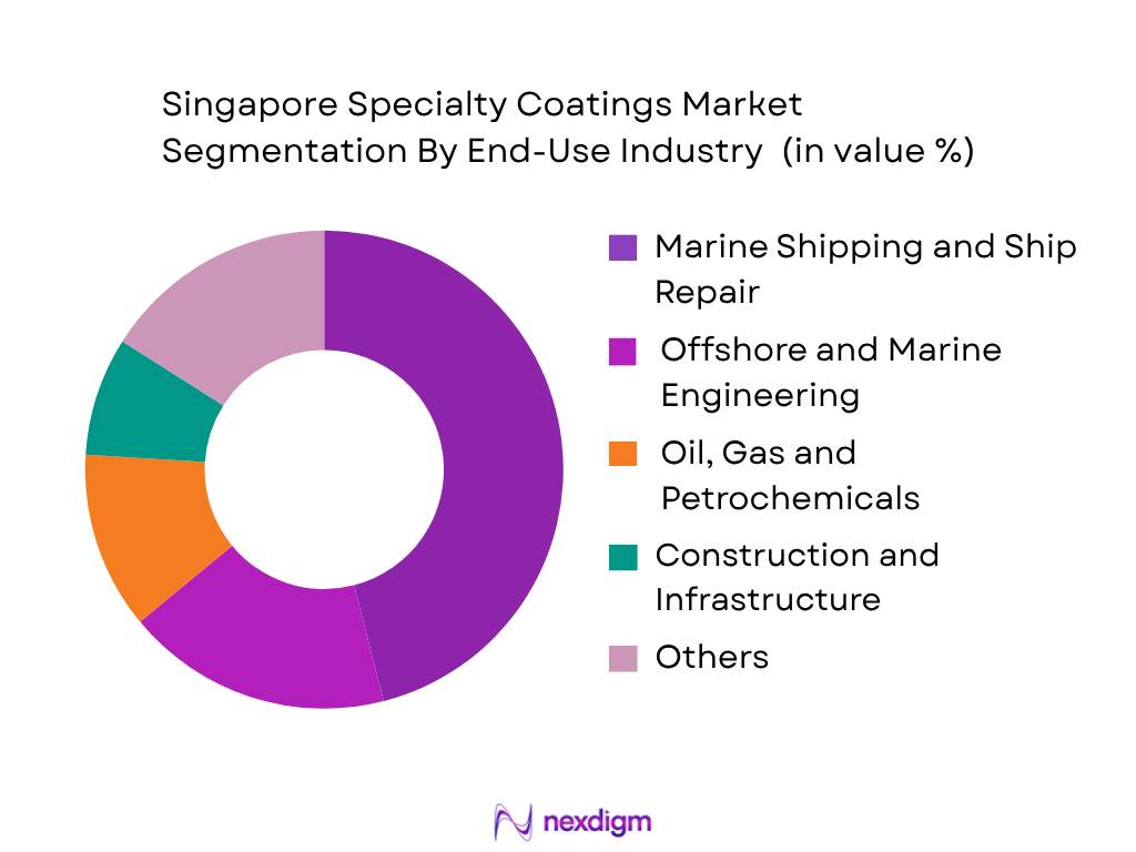 Singapore Specialty Coatings Market by End-User Industry