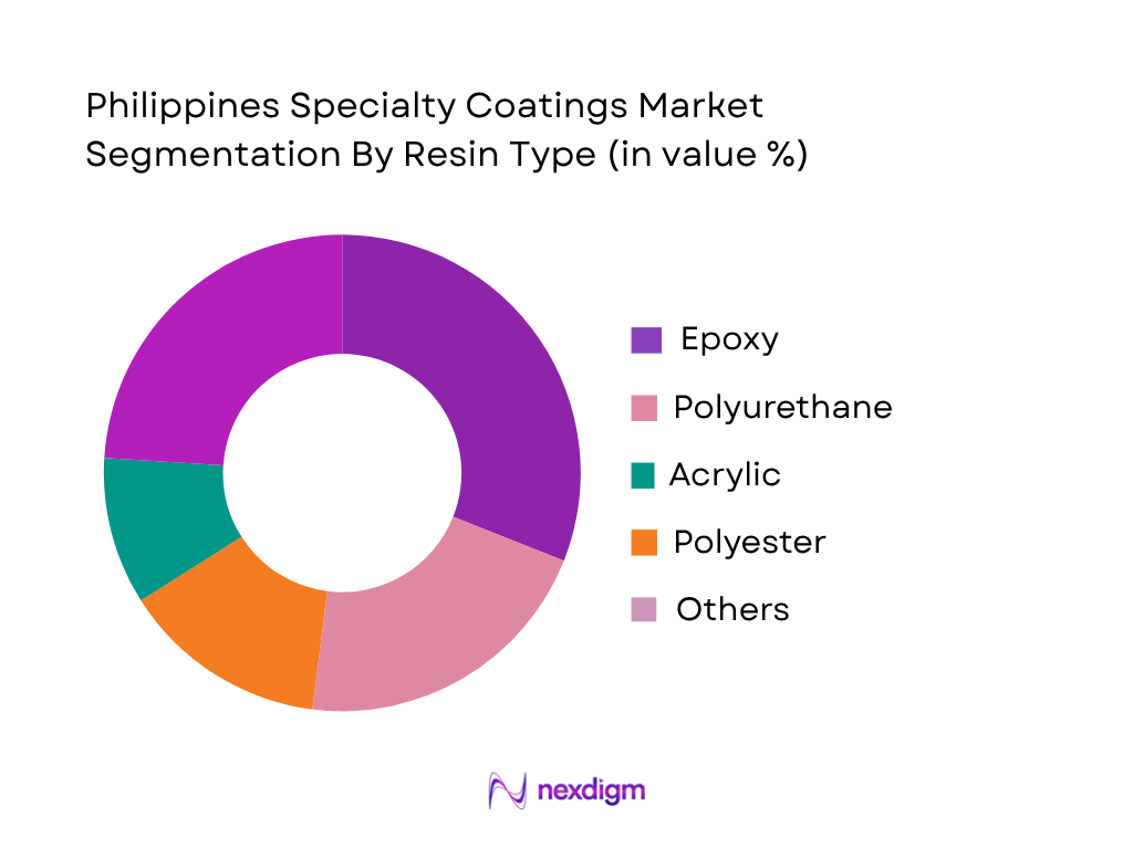 Philippines Specialty Coatings Market by Resin Type