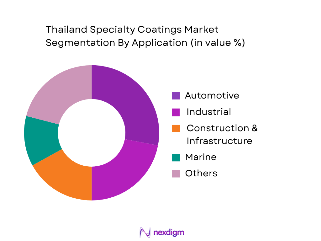 Thailand Specialty Coatings Market by Application