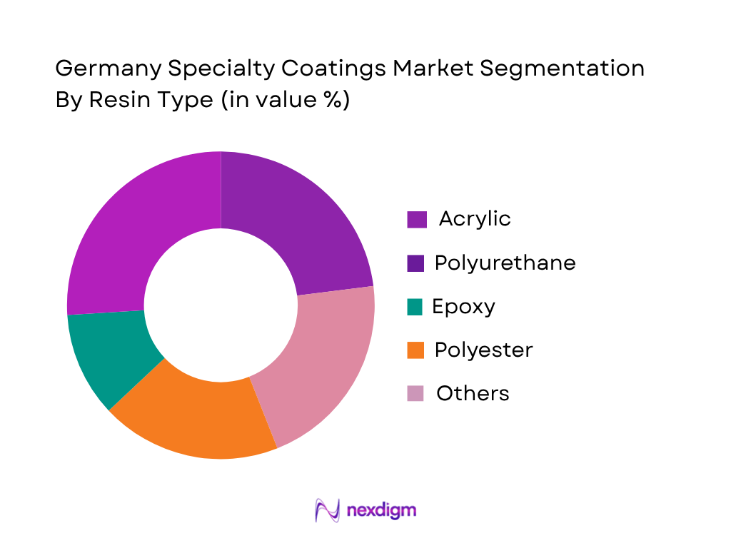 Germany Specialty Coatings Market by Resin Type