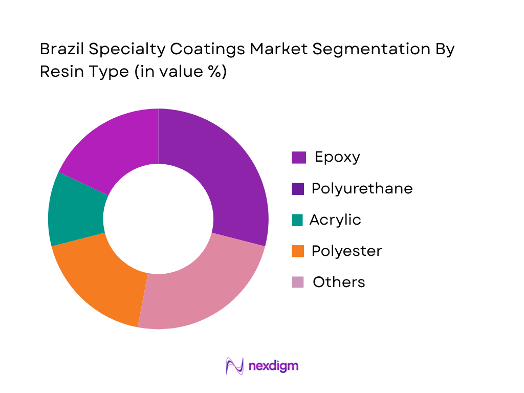 Brazil Specialty Coatings Market by Resin Type