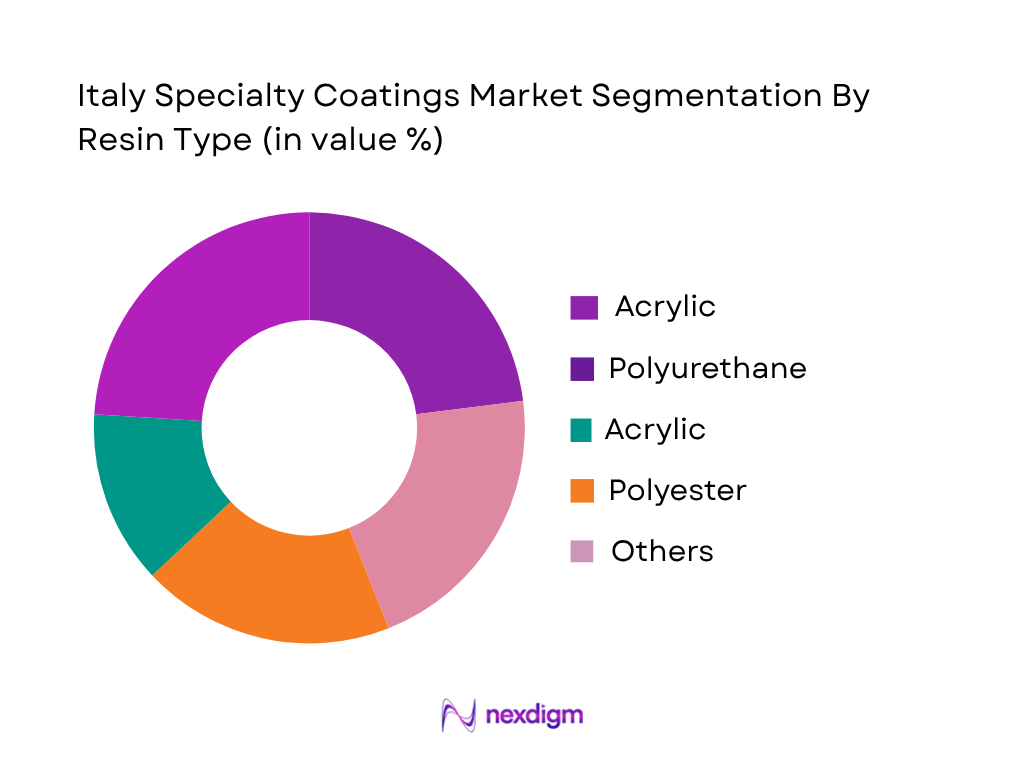 Italy Specialty Coatings Market by Resin Type