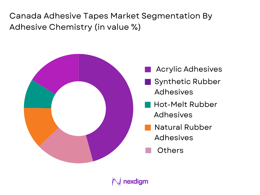 Canada Adhesive Tapes Market by Adhesive Chemistry