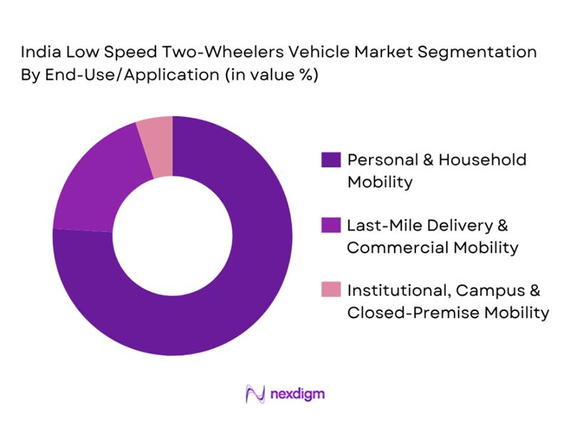 India Low Speed Two-Wheelers Vehicle Market by End-User