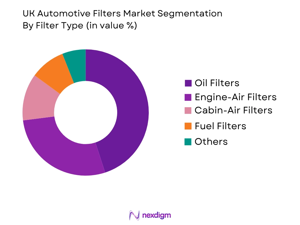 UK Automotive Filters Market by filter type