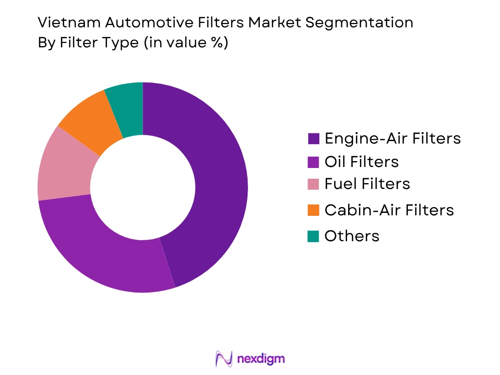 Vietnam Automotive Filters Market by filter type