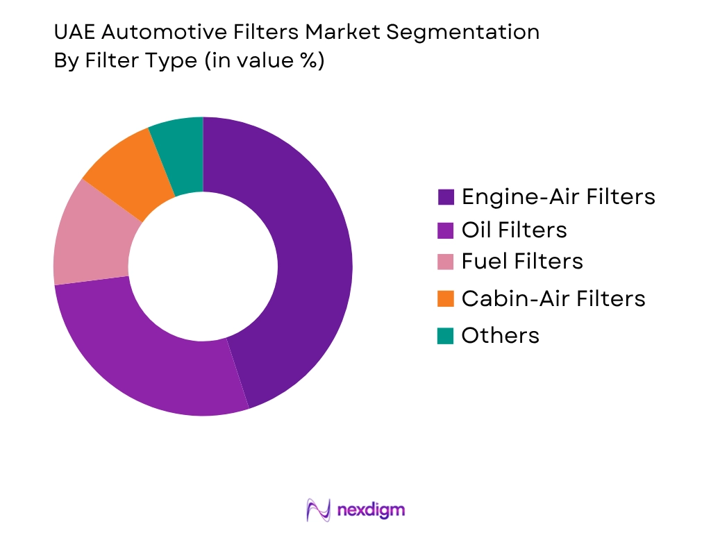 UAE Automotive Filters Market by filter type