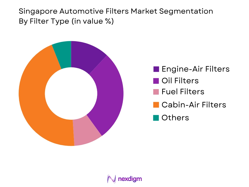 Singapore Automotive Filters Market by filter type