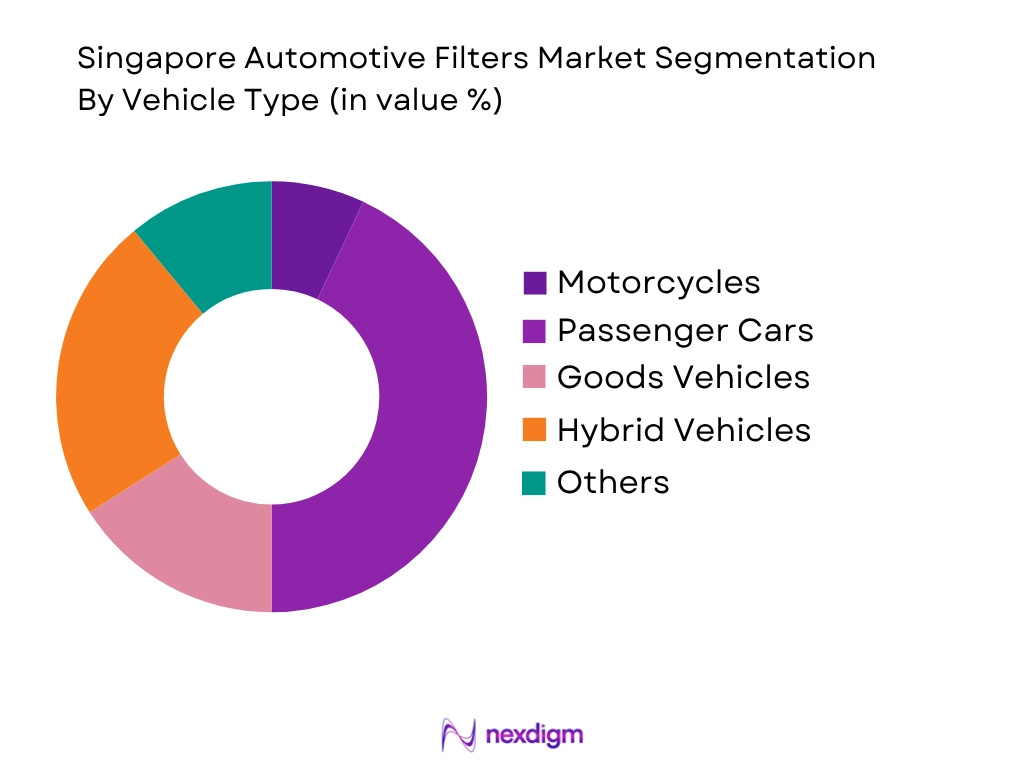 Singapore Automotive Filters Market by vehicle type