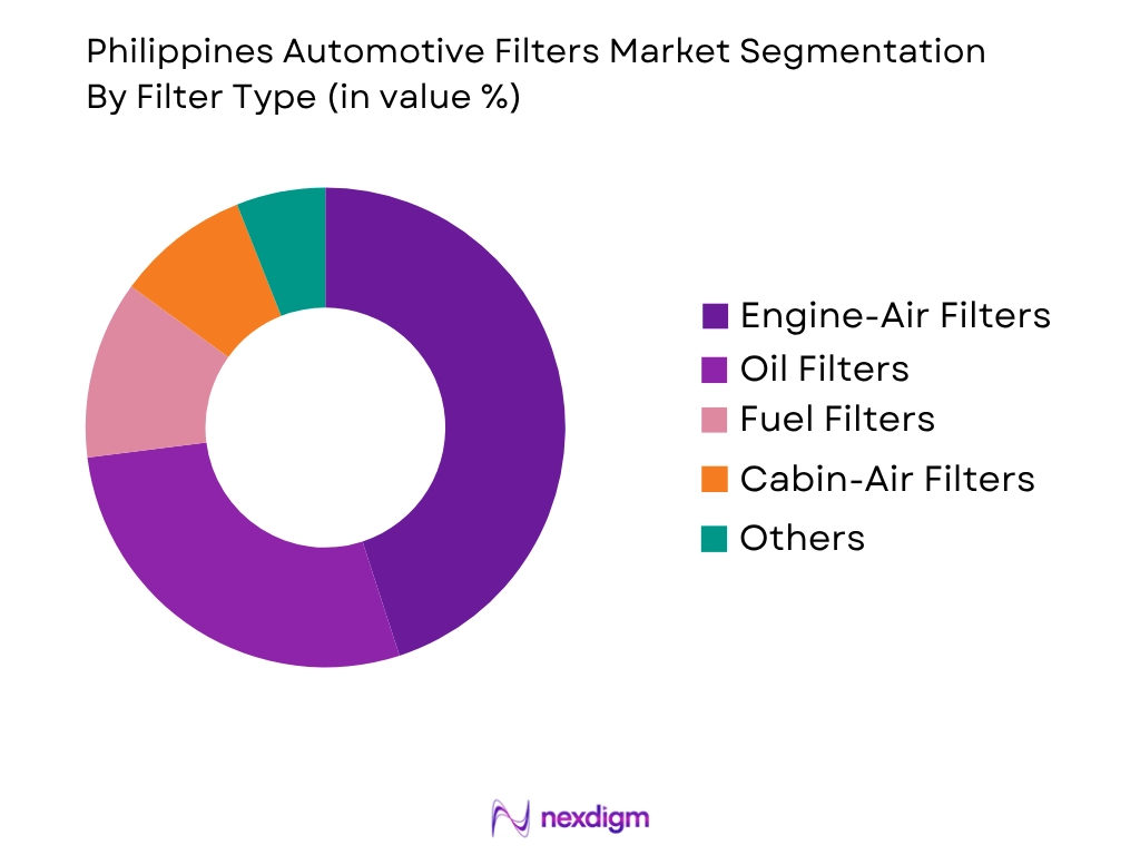 Philippines Automotive Filters Market by filter type