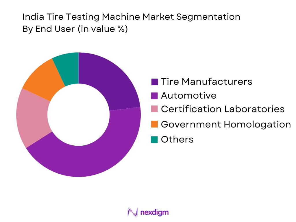 India Tire Testing Machine Market by end user